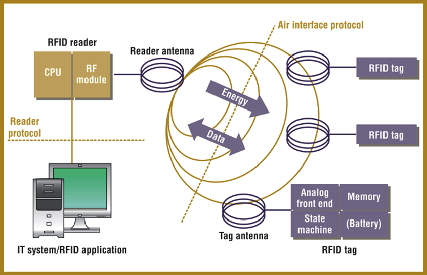 How RFID communication works between reader and tag