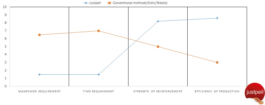 Justpeil versus conventional rolls and sheets, plotted on manpower, time, strength of reinforcement and efficiency of production